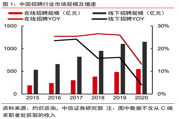 中国招聘行业发展历程、行业市场规模及增速分析