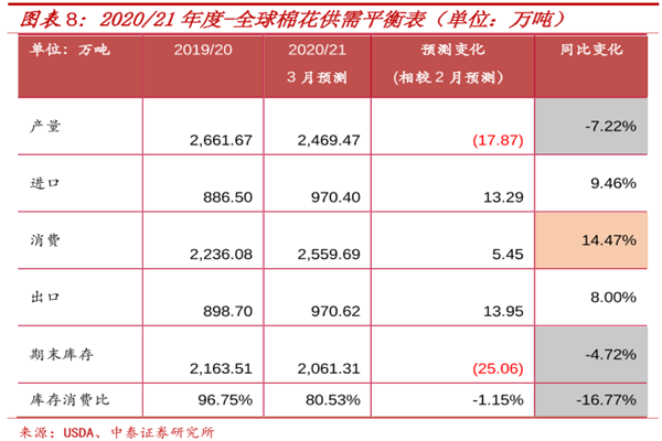 棉花全球产量供需平衡表，全球棉花供需平衡分析