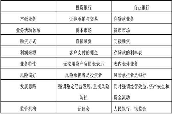 什么是投资银行？类型有哪些？与商业银行的区别和联系