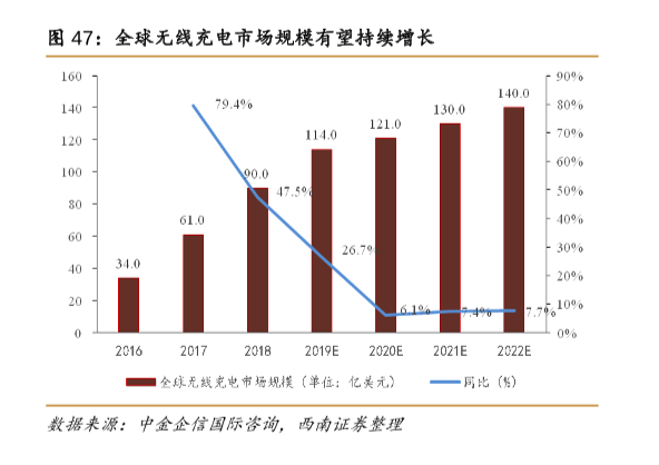 全球无线充电市场规模分析，2022年预计达140.0亿美元！