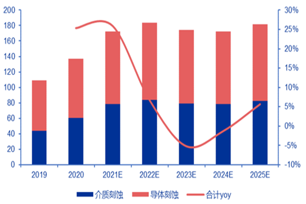 半导体刻蚀工艺包括哪些？刻蚀设备市场规模、领先企业介绍