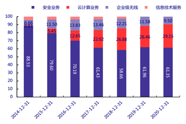 深信服主营业务、营收、股权结构及创始人团队介绍