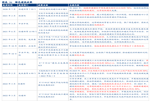 绿色建筑政策有哪些？2022最新国家绿色建筑政策梳理