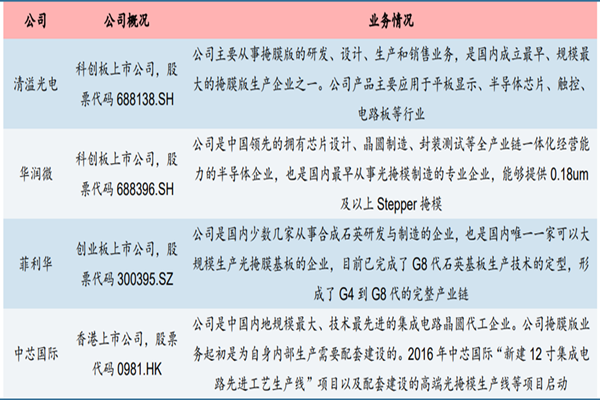 掩膜版上市企业有哪些？国内外掩膜版上市企业梳理
