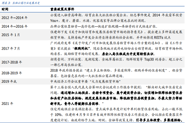2022我国长租公寓行业分析，发展历程及现状一览