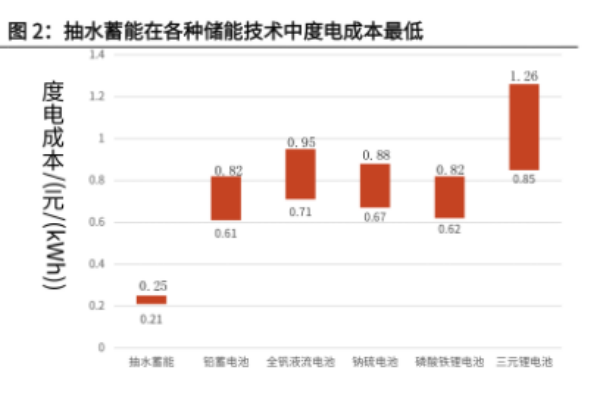 抽水蓄能核心是什么？优势及我国抽水蓄能发展现状分析