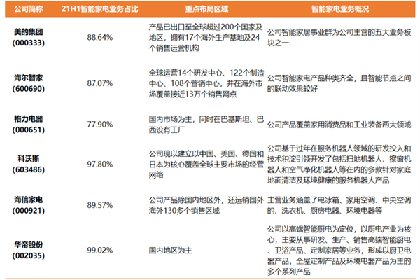 智能家电上市公司有哪些？2022智能家电上市企业梳理