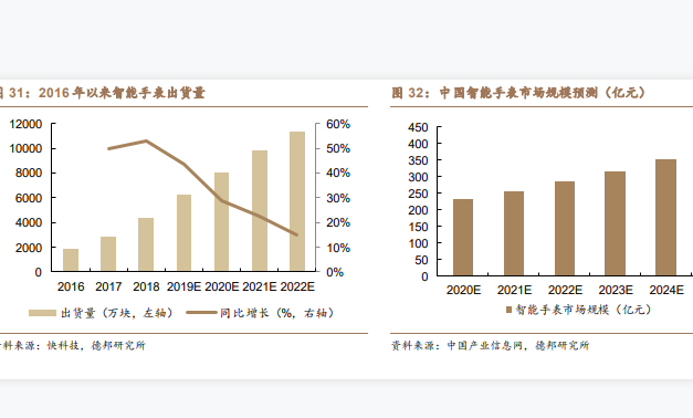 中国智能手表市场规模预测：2025年可达到384.6亿元，CARG为13.5%