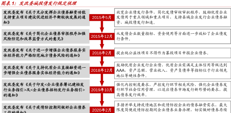 发改委城投债发行规定梳理