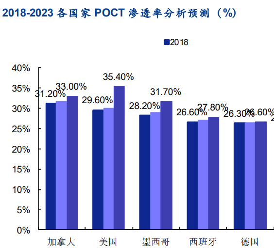 poct未来市场分析，预计2023中国poct渗透率为20.00%
