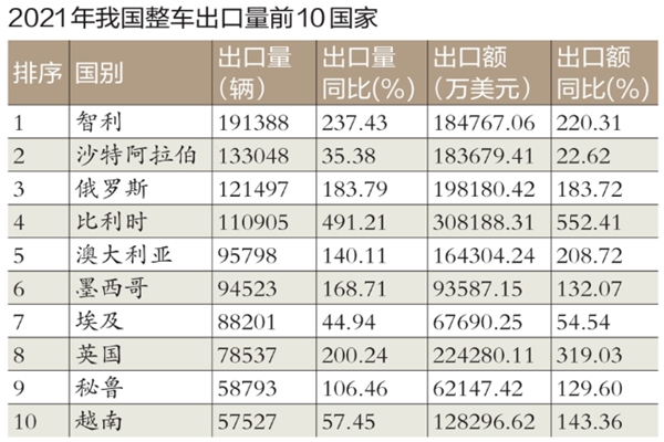 中国2021整车出口数据，出口前十国家排名