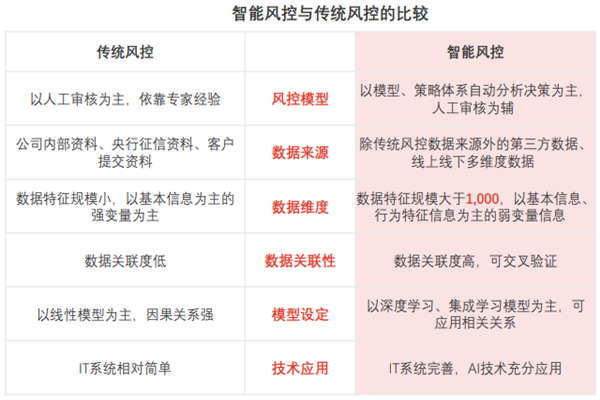 智能风控是什么？与传统风控的区别是什么？