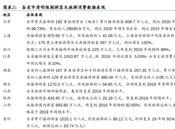 2021年清明旅游消费数据，全国清明各个城市旅游数据分析