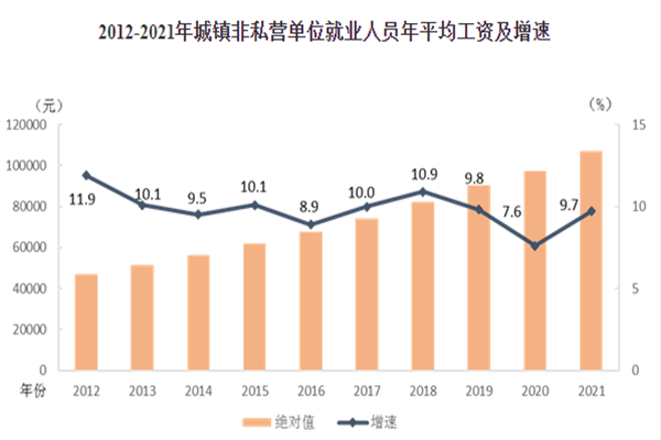 2021全国平均工资多少？去年全国平均工资多少？