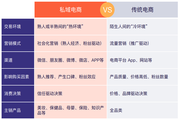 什么是私域电商？和传统电商的区别是什么？