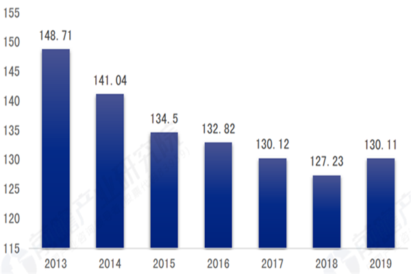 中国人均粮食消费量历年数据及粮食消费现状分析