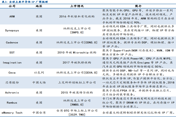 半导体IP公司有哪些？2022全球半导体ip公司排名