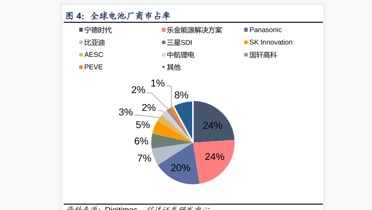 全球电池市场规模：全球电池厂商市占率分析