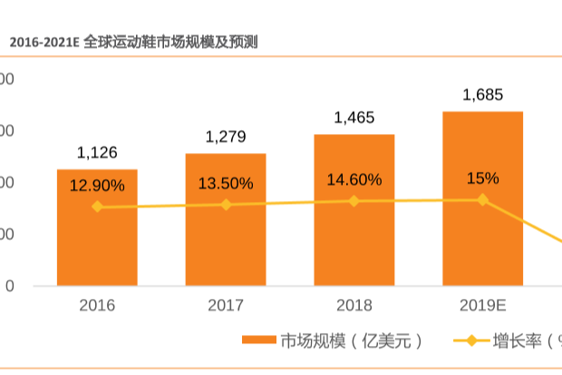 全球运动鞋的市场规模分析，预计2021年市场规模达1839亿美元！