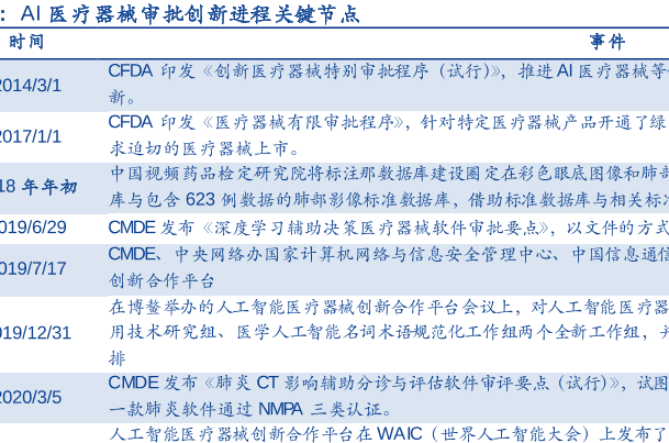 AI医疗器械审批发展历程重要事件节点介绍