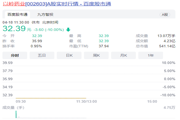 以岭药业连续两日跌停是怎么回事？以岭药业怎么了？