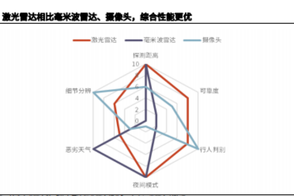 激光雷达是什么？对比摄像头的优势有哪些？