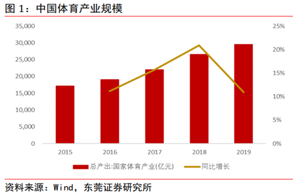 中国体育产业现状及规模分析2021