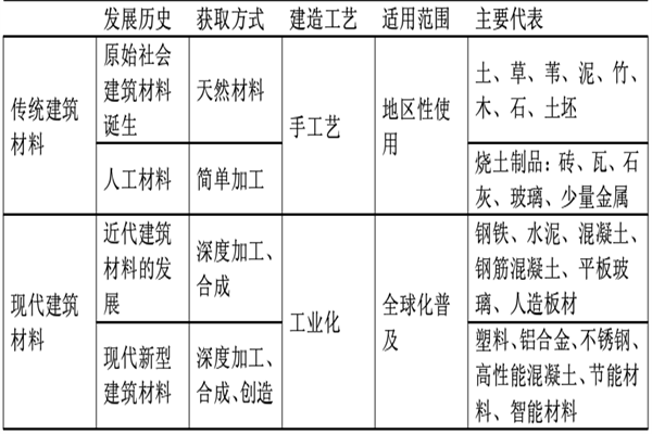 什么是建筑材料？分类有哪些？