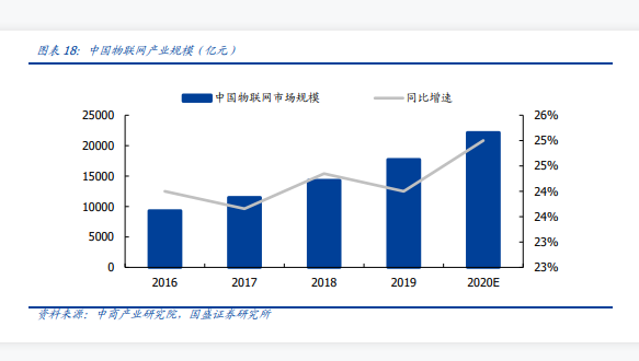 2019-2025年全球物联网市场规模：2025年全球将拥有309亿台物联网设备
