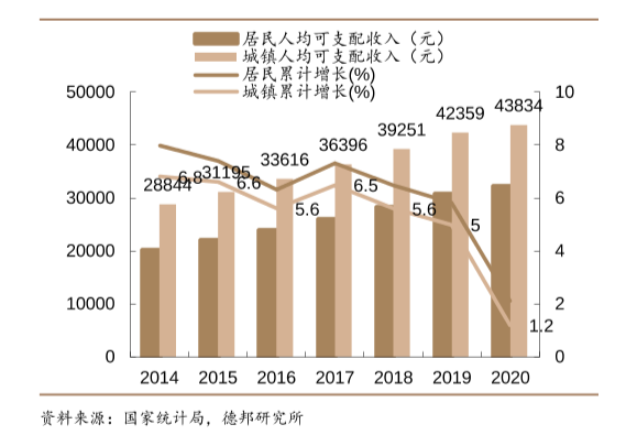 城镇人均可支配收入分析，2020年城镇人均可支配收入43834元