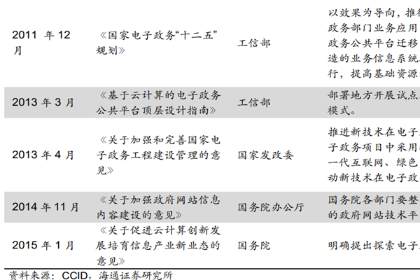 我国电子政务云政策汇总（2011-2015）