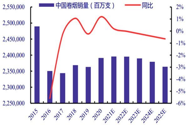 2020年全国卷烟销量多少？规模有多大？市场分析