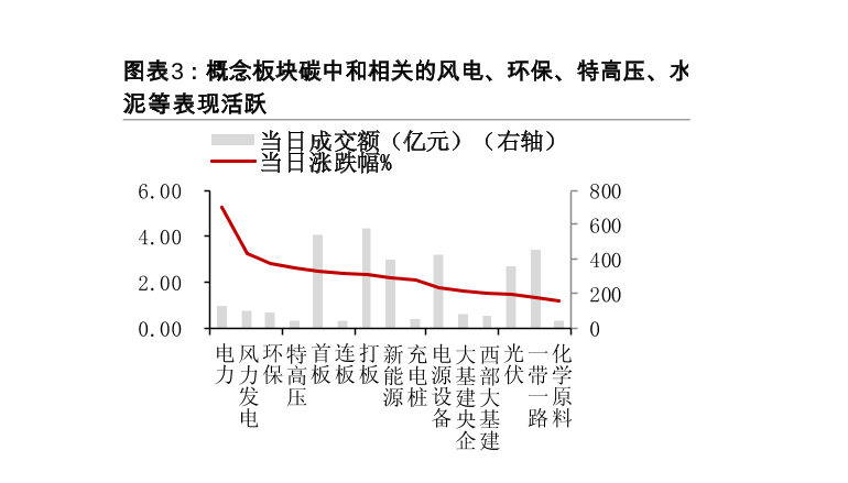 碳中和下风电、环保、特高压、水泥等表现情况分析