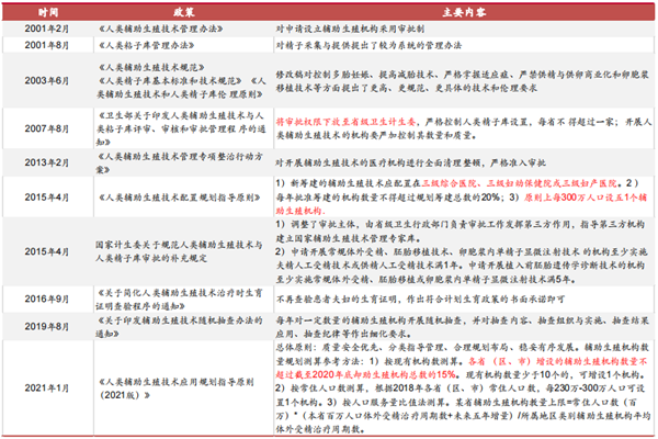 辅助生殖技术有哪些？主要技术及中国关于辅助生殖的政策一览