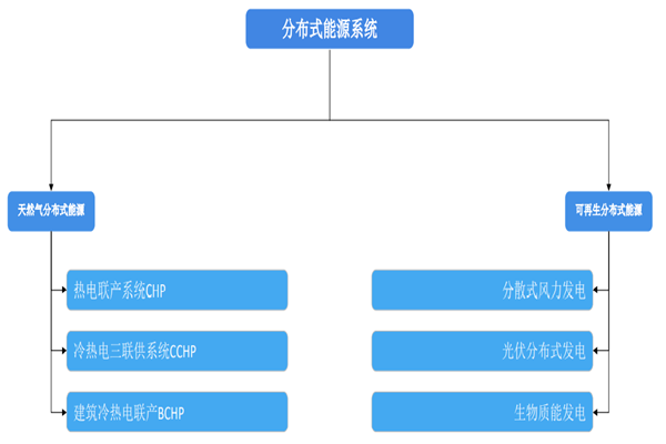 什么是分布式能源？主要包含哪些？与传统能源对比