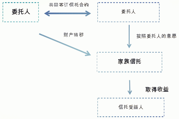 什么是家族信托？家族信托的功能和作用是什么？