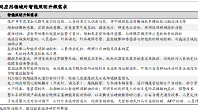 节能照明智能系统升级，不同应用领域升级需求分析