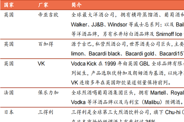 预调鸡尾酒生产企业，龙头企业一览2022