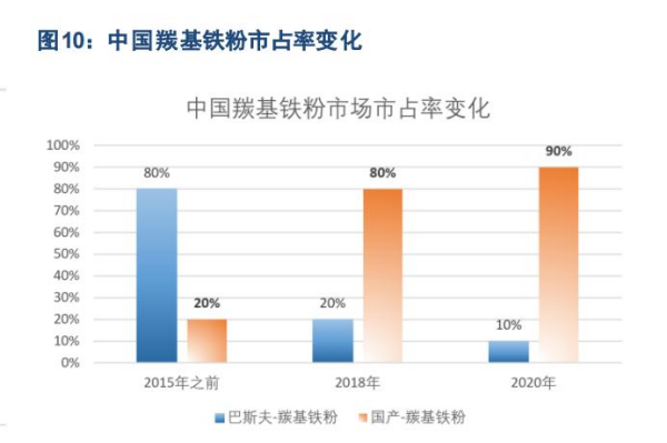 有哪些家公司生产羰基铁粉？国内羰基铁粉生产厂家一览