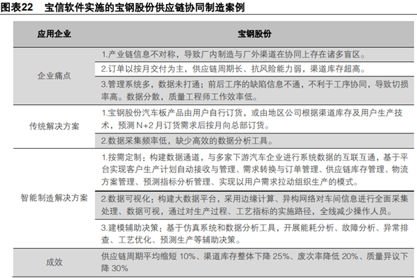 什么是供应链协同？包括哪些？案例分析