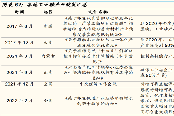 2022年工业硅政策有哪些？2022工业硅国家产业政策一览