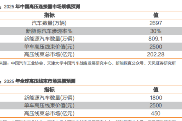 汽车高压线束是干什么的？有哪些？
