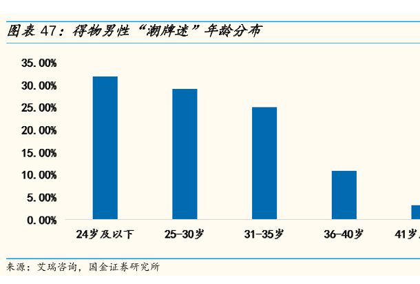 得物消费者分析，得物买家年龄段和买家性别研究