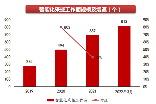 2022我国智慧矿山市场规模预测分析