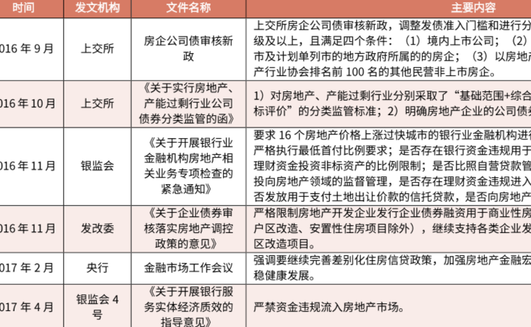 历年来国家对房地产融资调控政策分析盘点
