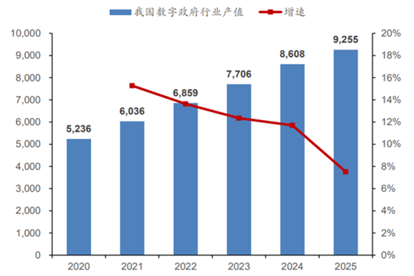 数字政府具体是指什么？是什么时候提出来的？概念详解