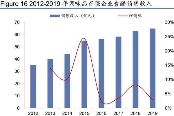 中国醋行业现状及四大名醋介绍