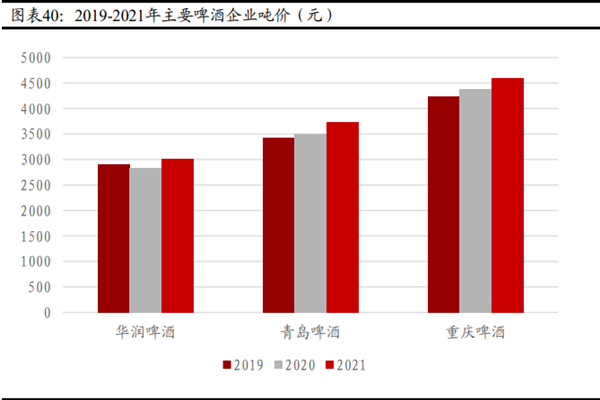 2022我国啤酒行业现状及未来前景分析