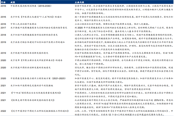 2022国家最新中医药政策梳理