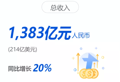 腾讯2021年第二季度财报：总收入1383亿元，同比增长20%